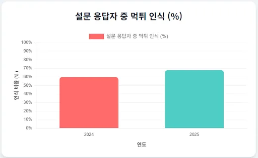 설문 응답자 중 먹튀인식에 대한 막대그래프와 수치 설문 응답자 중 먹튀인식에 대한 막대그래프와 수치